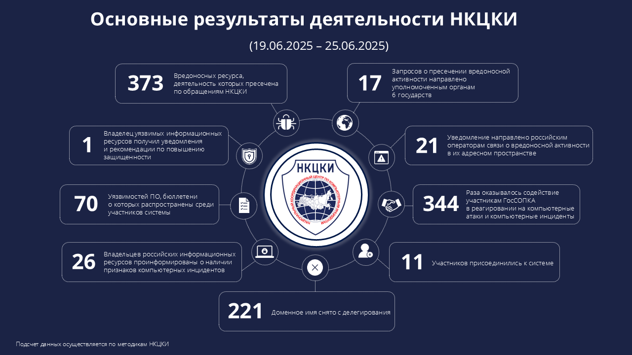 Статистика НКЦКИ за 19.06.2025 - 25.06.2025