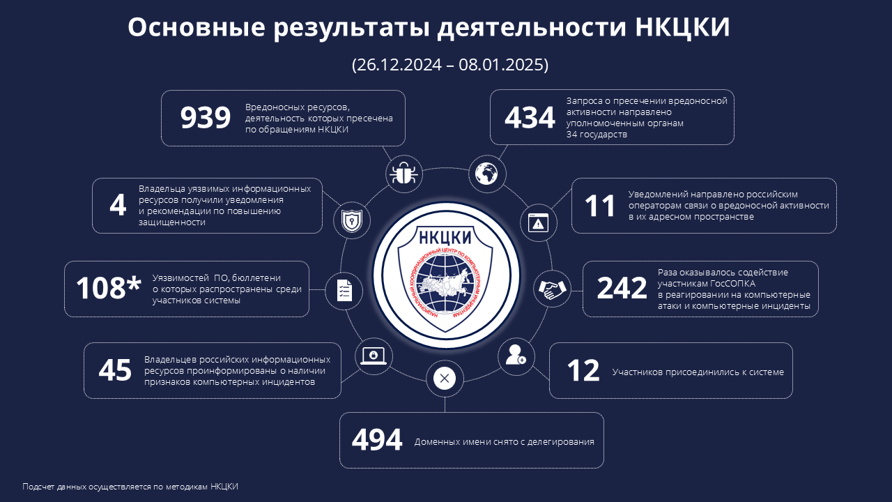 Статистика НКЦКИ за 26.12.2024 - 08.01.2025
