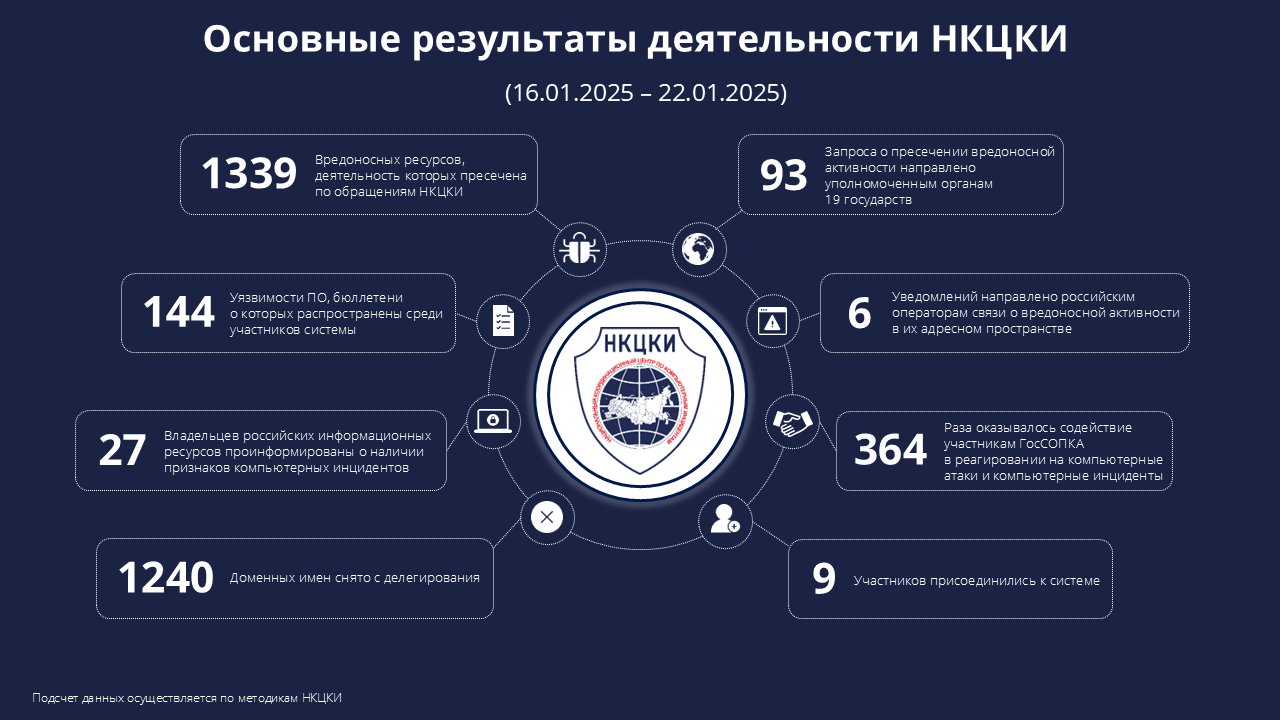 Статистика НКЦКИ за 16.01.2025 - 22.01.2025