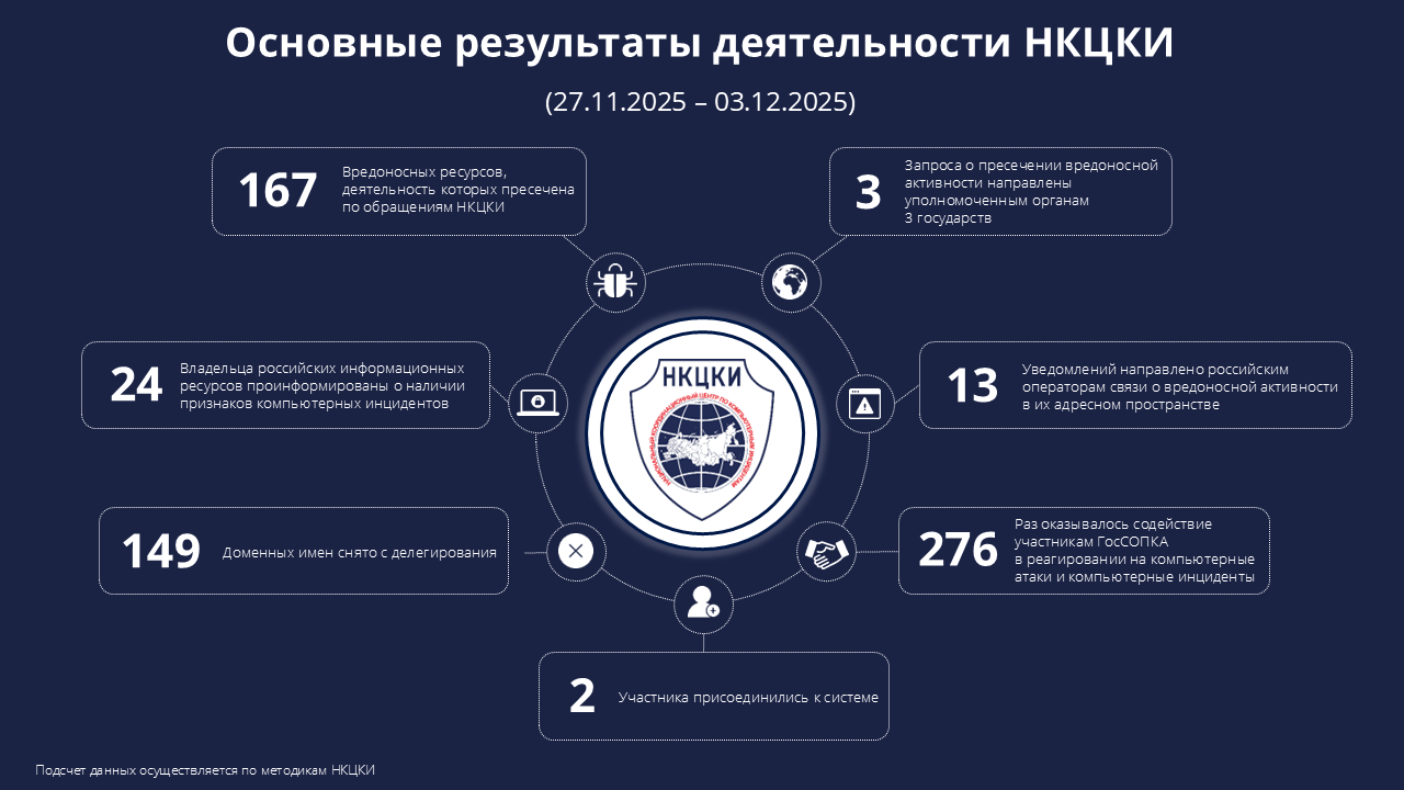 Статистика НКЦКИ за 27.11.2025 - 03.12.2025