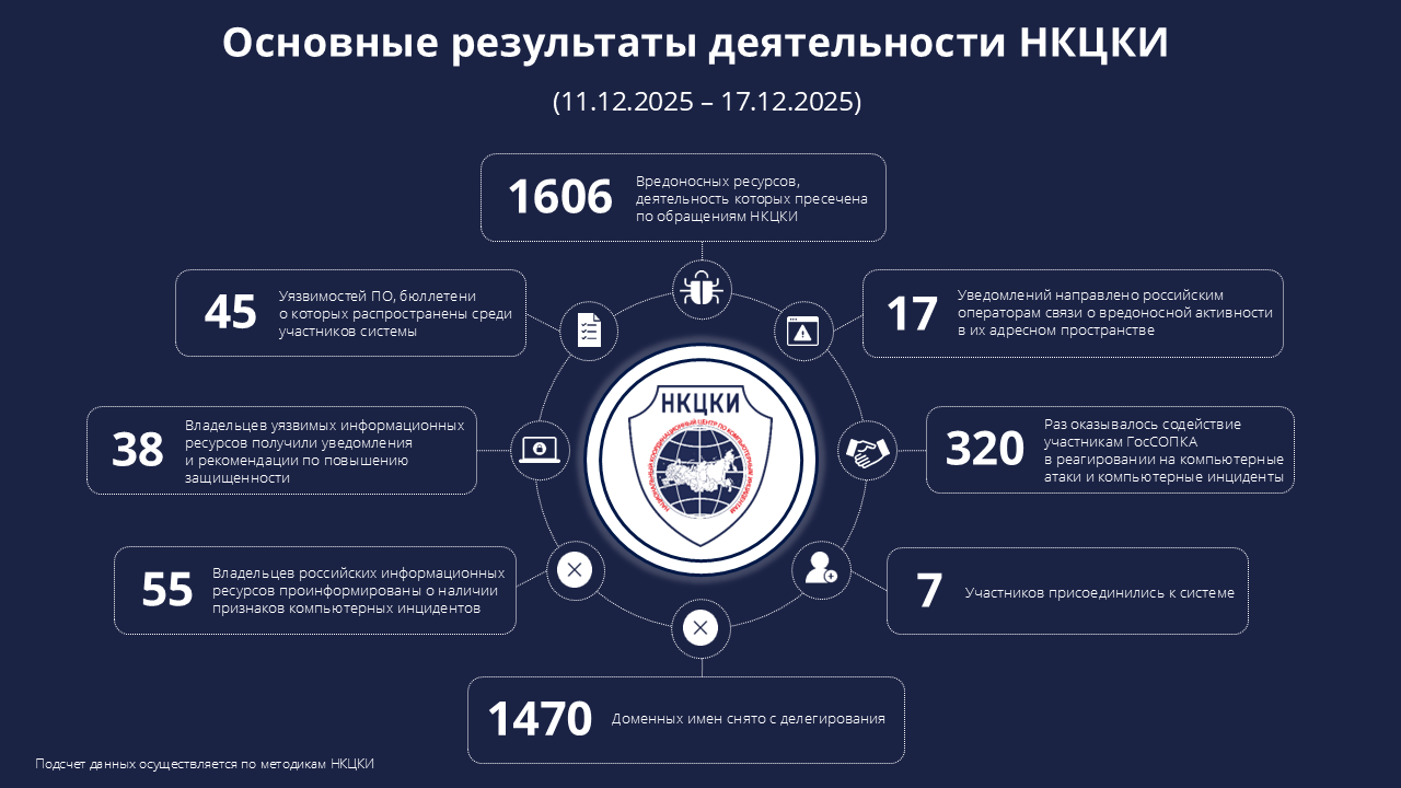 Статистика НКЦКИ за 11.12.2025 - 17.12.2025