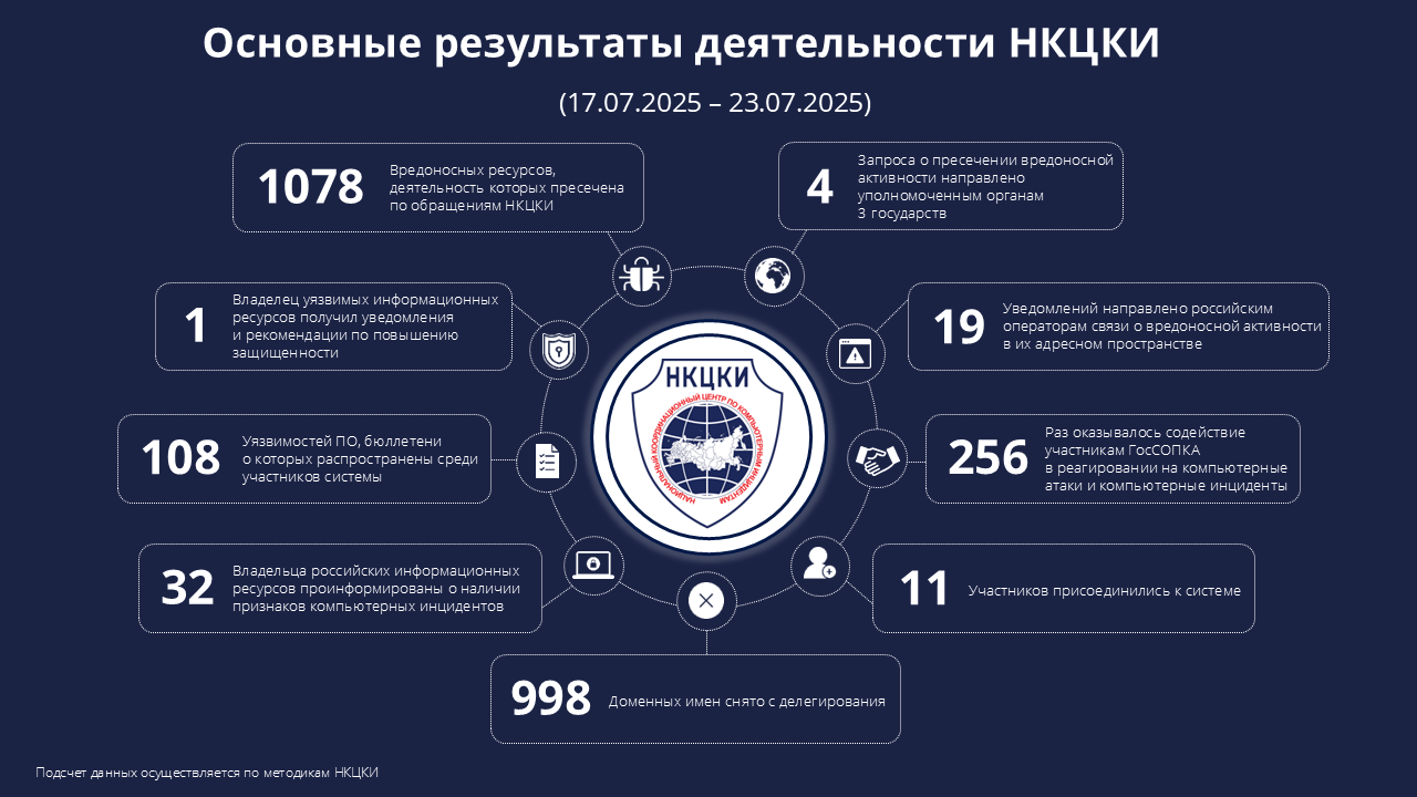 Статистика НКЦКИ за 17.07.2025 - 23.07.2025