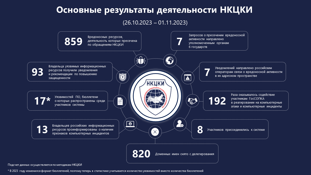 Статистика НКЦКИ за 26.10.2023 - 01.11.2023