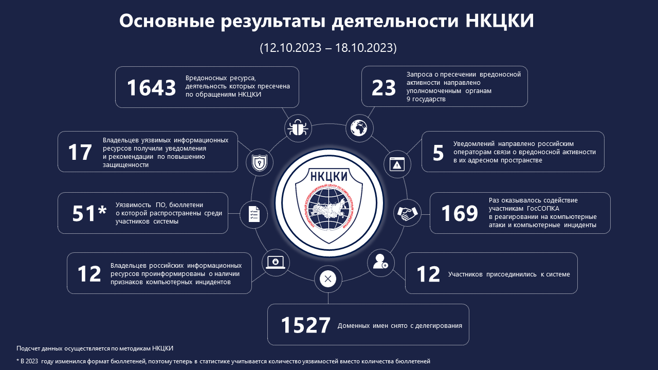 Статистика НКЦКИ за 12.10.2023 - 18.10.2023