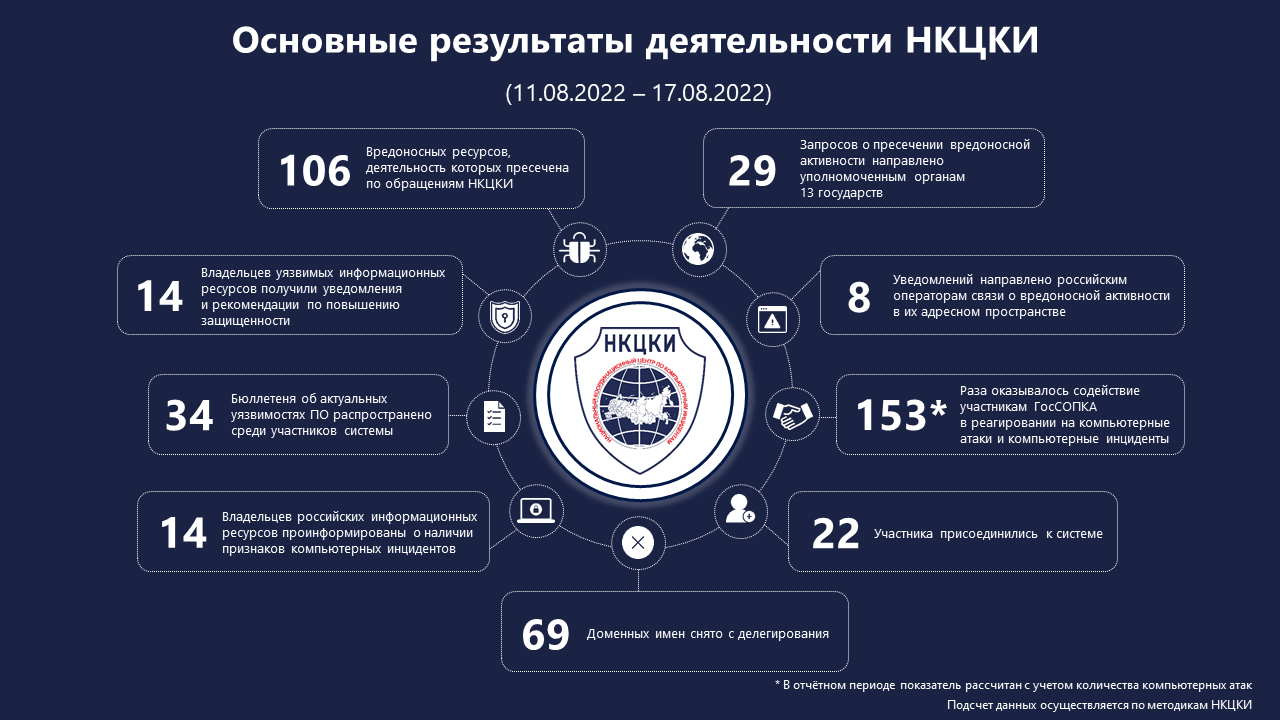 Статистика НКЦКИ за 11.08.2022 - 17.08.2022