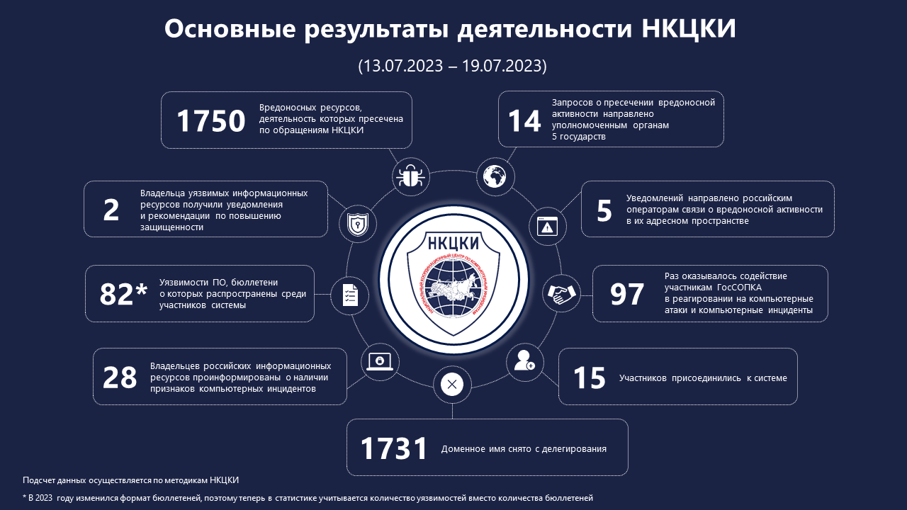 Статистика НКЦКИ за 13.07.2023 - 19.07.2023