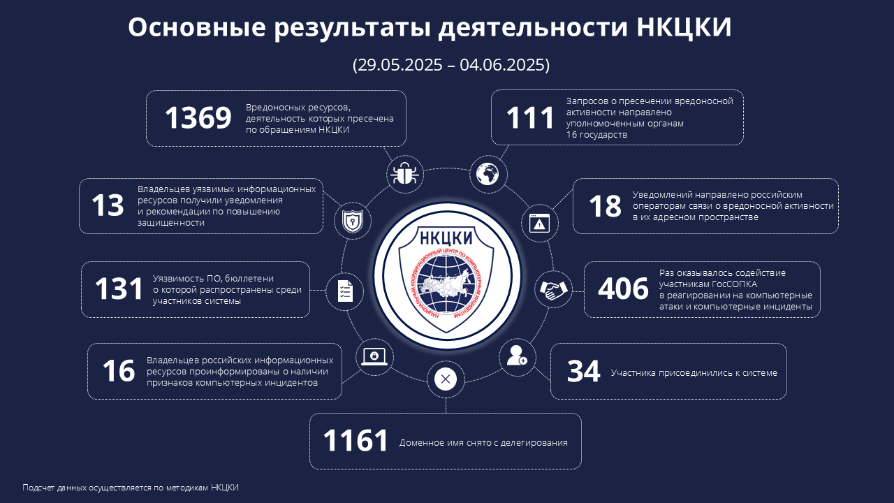 Статистика НКЦКИ за 29.05.2025 - 04.06.2025