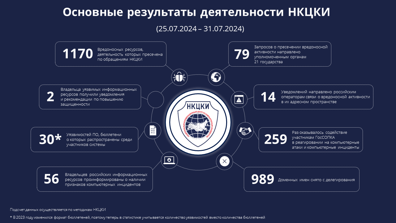 Статистика НКЦКИ за 25.07.2024 - 31.07.2024