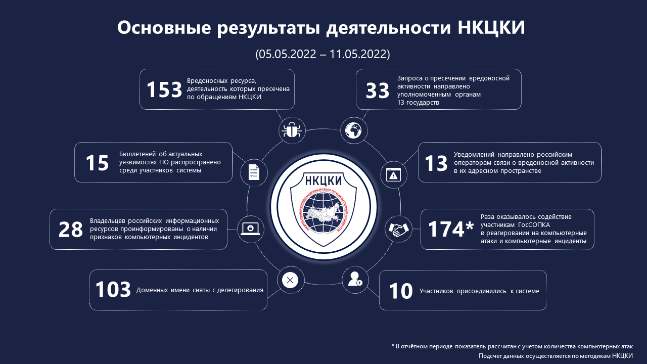 Статистика НКЦКИ за 05.05.2022 - 11.05.2022