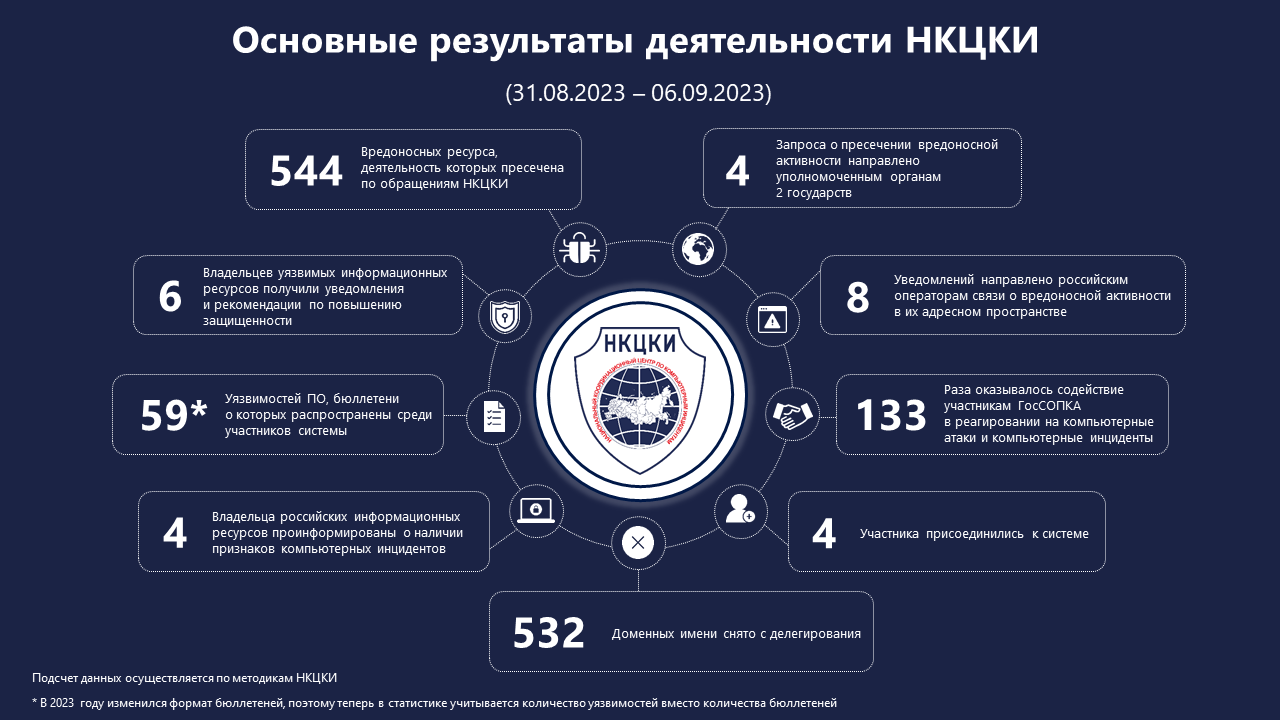 Статистика НКЦКИ за 31.08.2023 - 06.09.2023