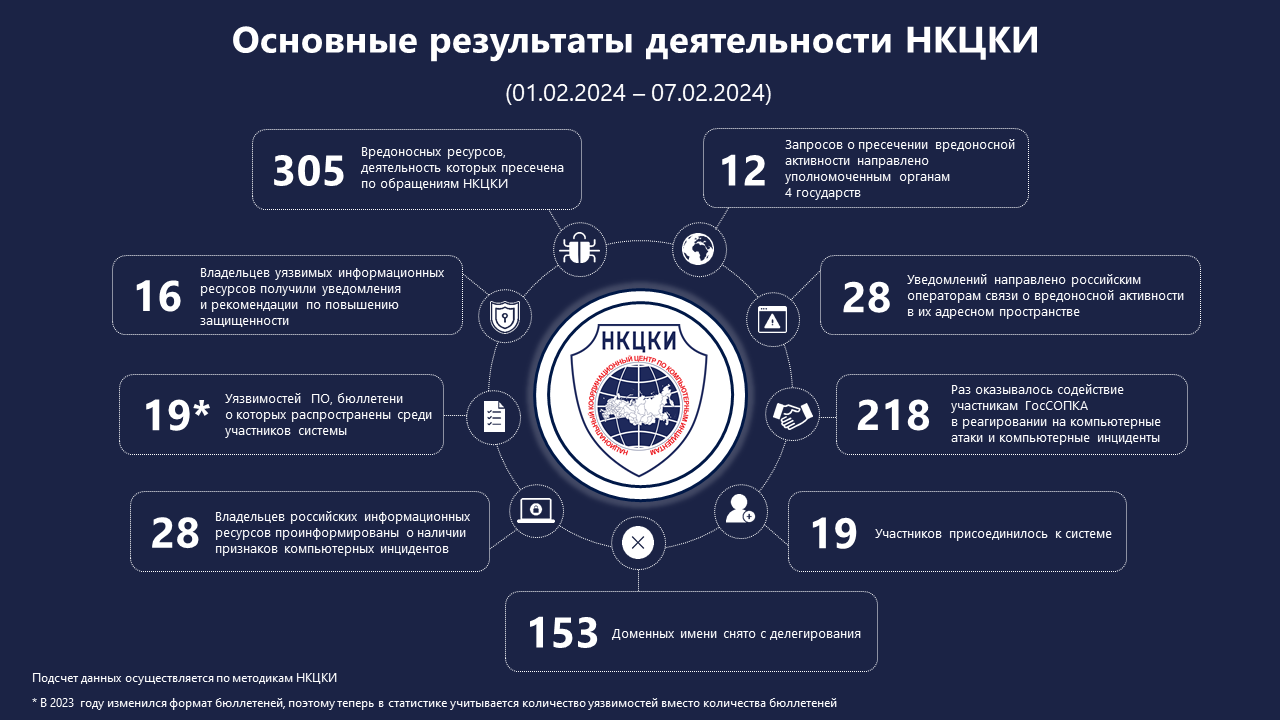 Статистика НКЦКИ за 01.02.2024 - 07.02.2024