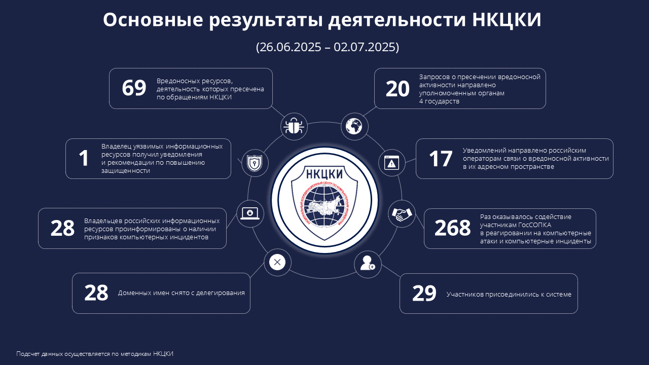 Статистика НКЦКИ за 26.06.2025 - 02.07.2025