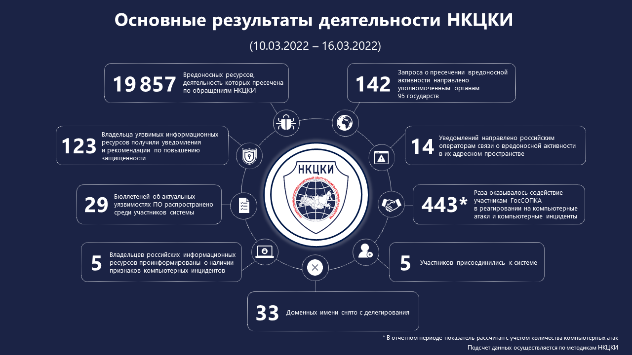 Статистика НКЦКИ за 10.03.2022 - 16.03.2022