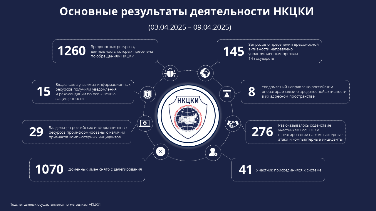 Статистика НКЦКИ за 03.04.2025 - 09.04.2025