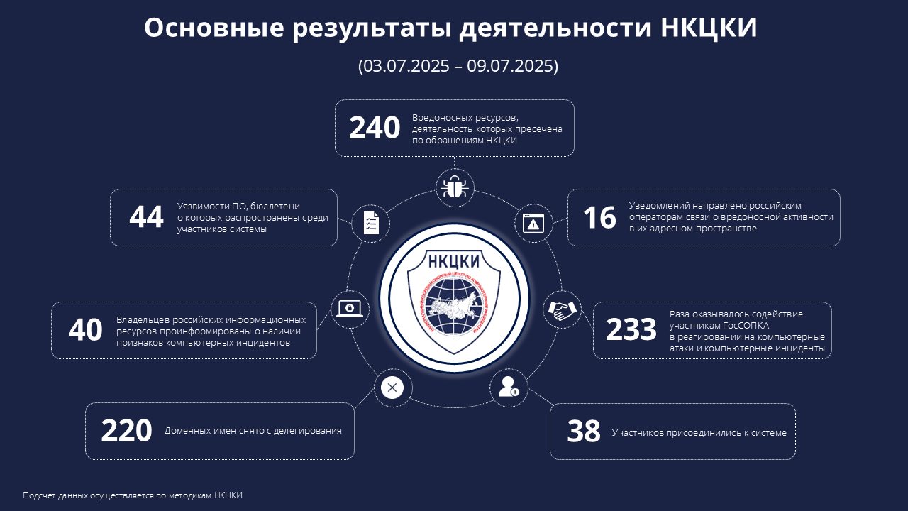 Статистика НКЦКИ за 03.07.2025 - 09.07.2025