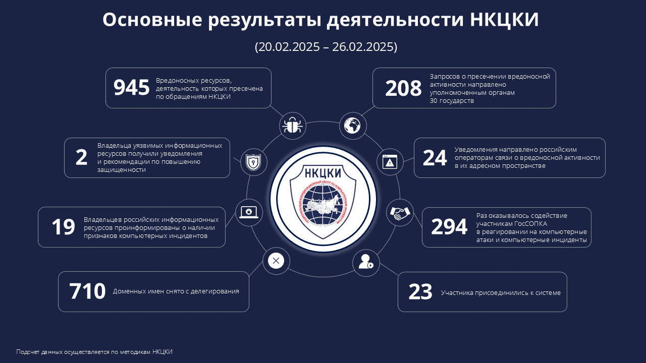 Статистика НКЦКИ за 20.02.2025 - 26.02.2025