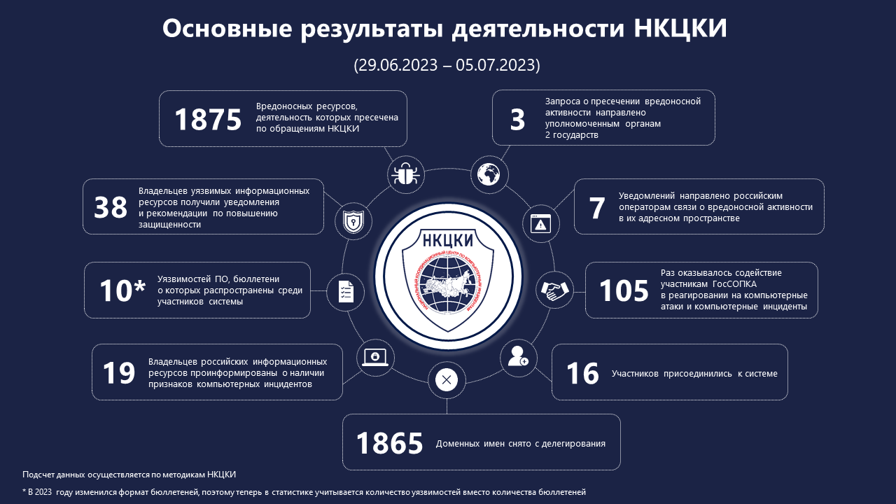 Статистика НКЦКИ за 29.06.2023 - 05.07.2023