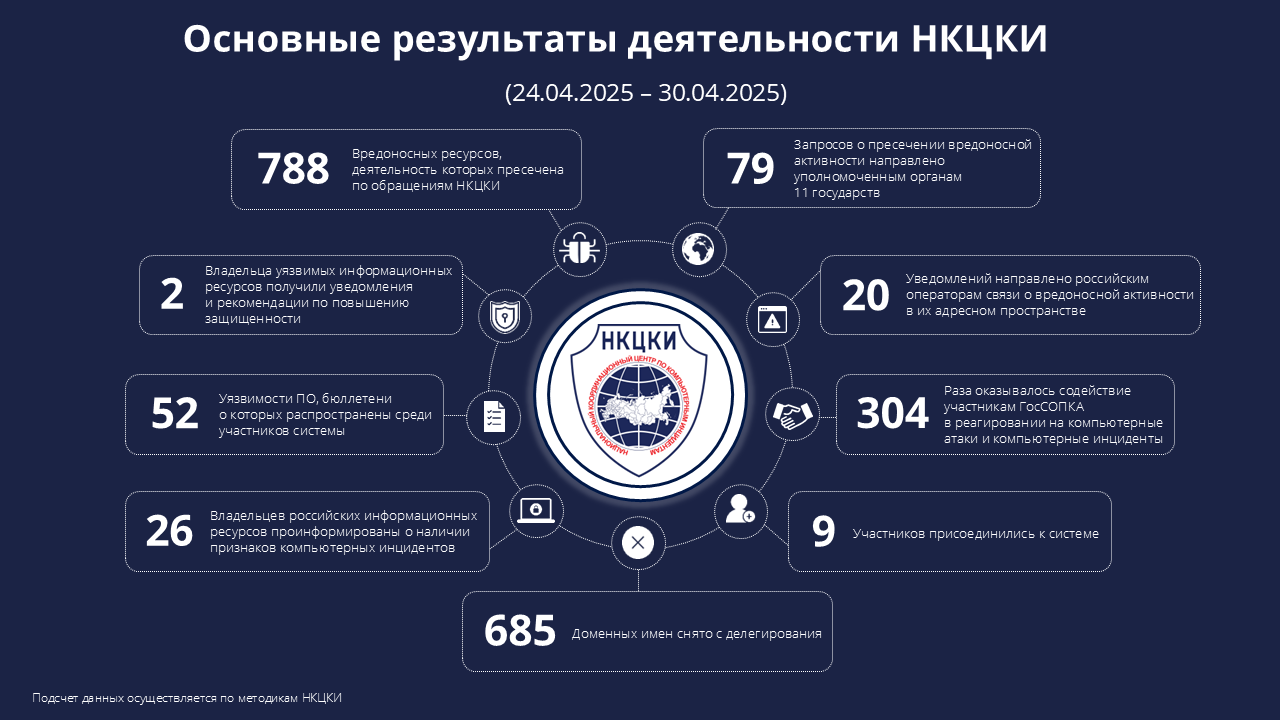 Статистика НКЦКИ за 24.04.2025 - 30.04.2025
