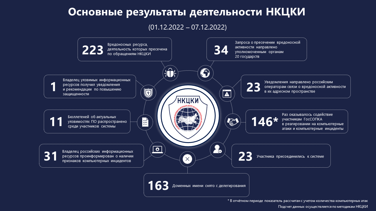 Статистика НКЦКИ за 01.12.2022 - 07.12.2022