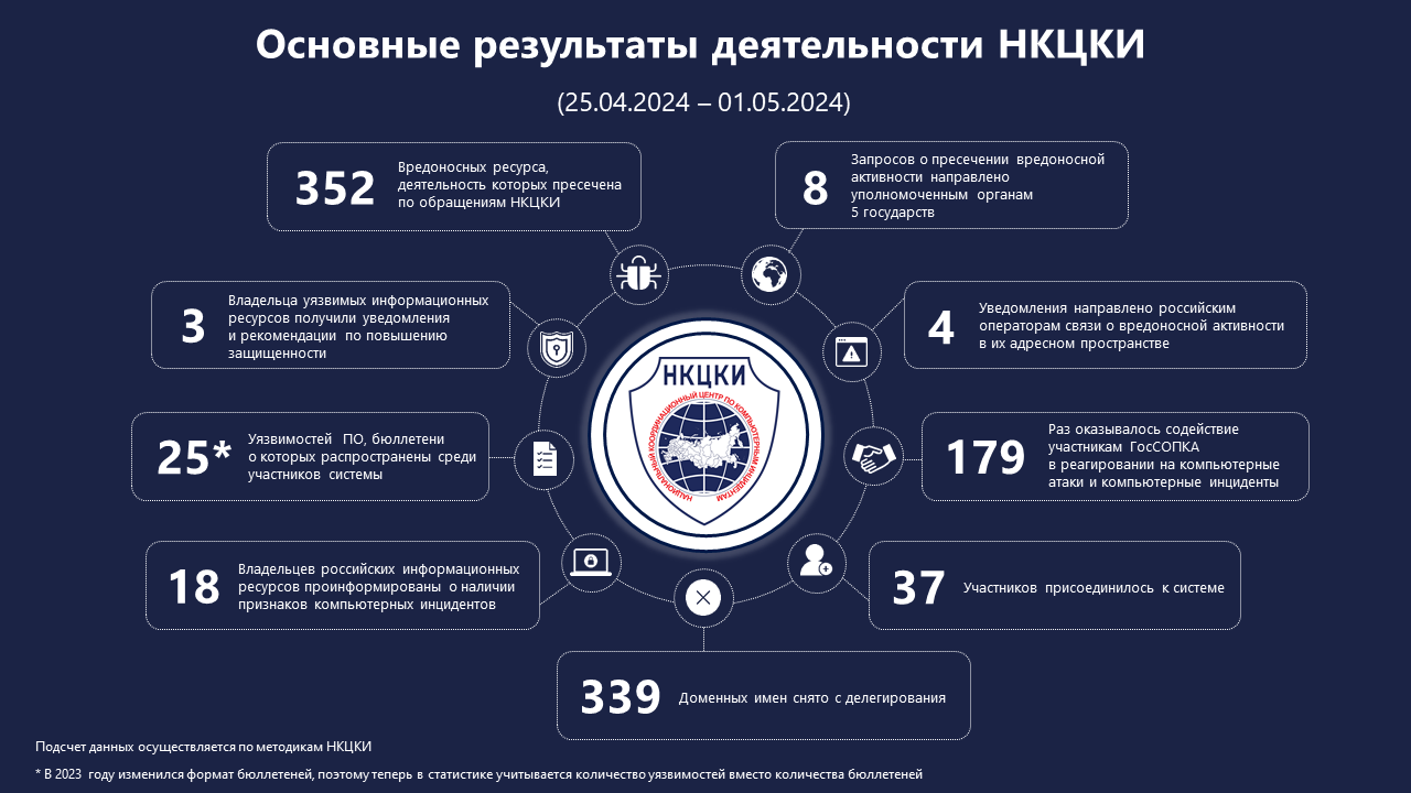 Статистика НКЦКИ за 25.04.2024 - 01.05.2024