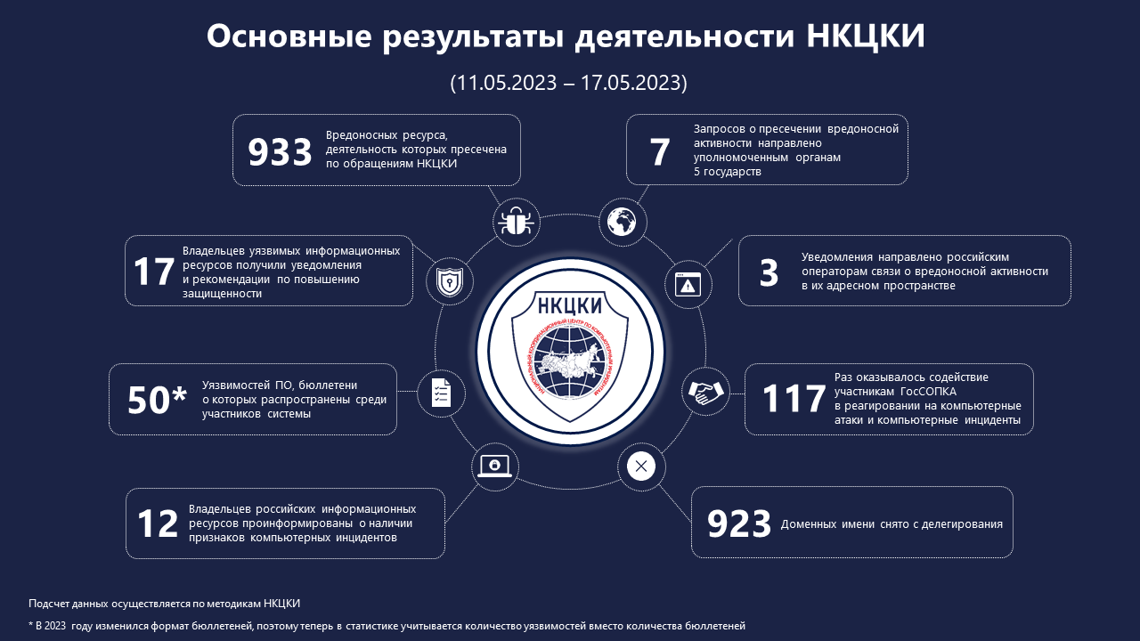 Статистика НКЦКИ за 11.05.2023 - 17.05.2023
