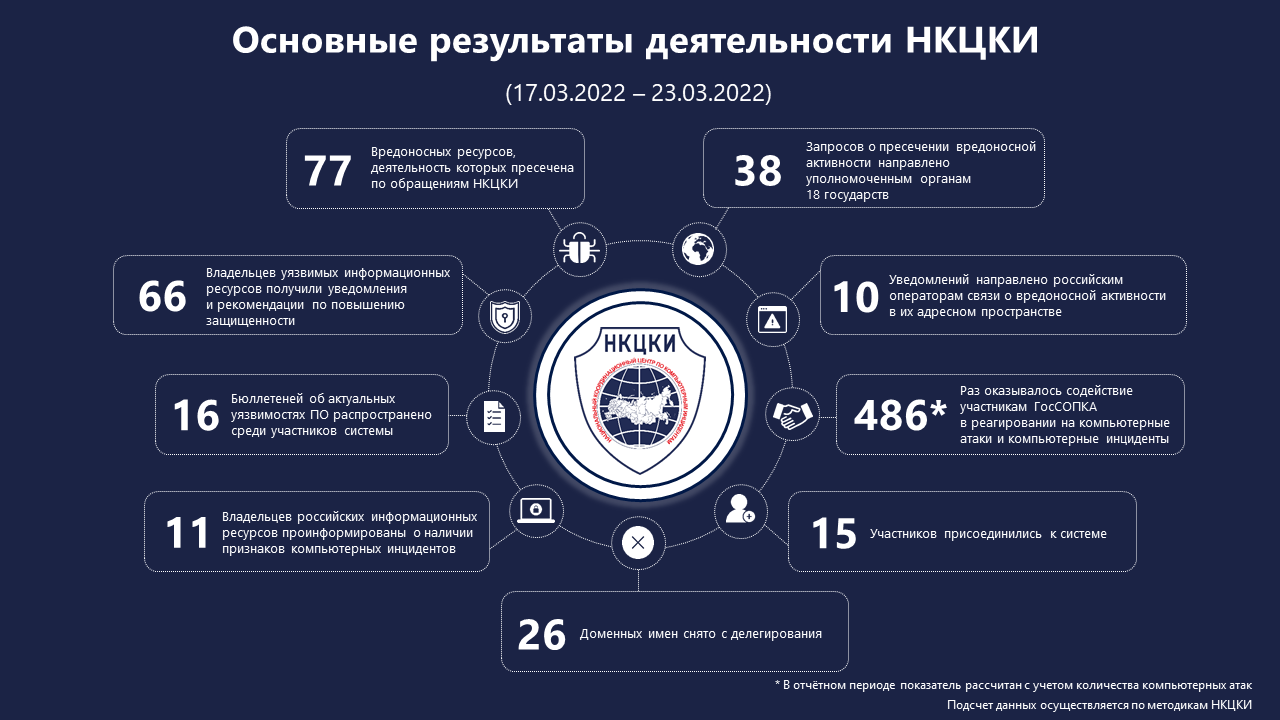 Статистика НКЦКИ за 17.03.2022 - 23.03.2022