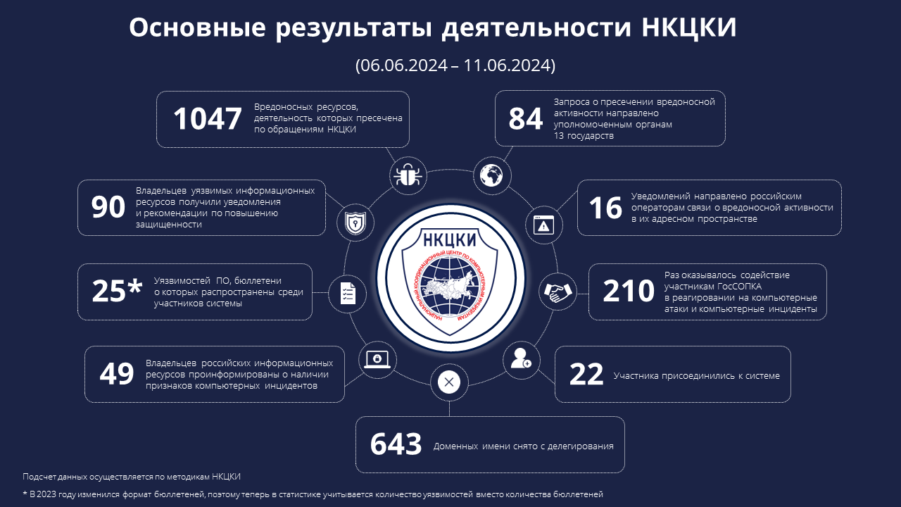 Статистика НКЦКИ за 06.06.2024 - 11.06.2024