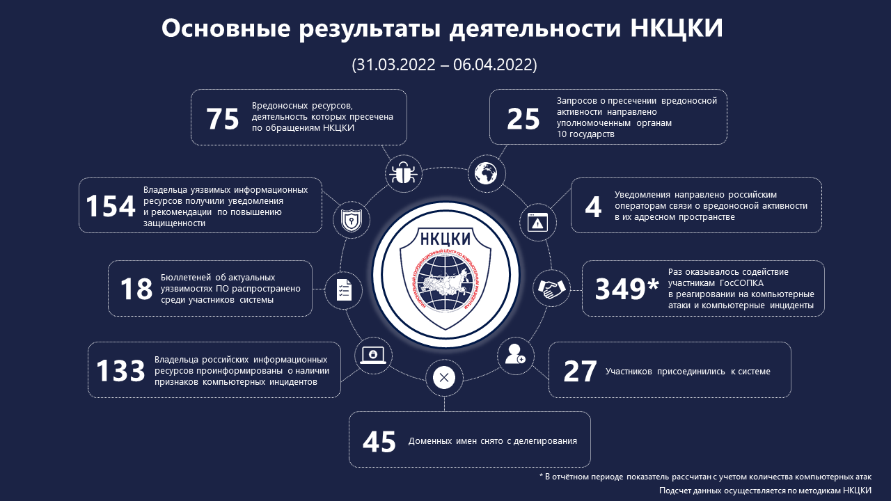 Статистика НКЦКИ за 31.03.2022 - 06.04.2022