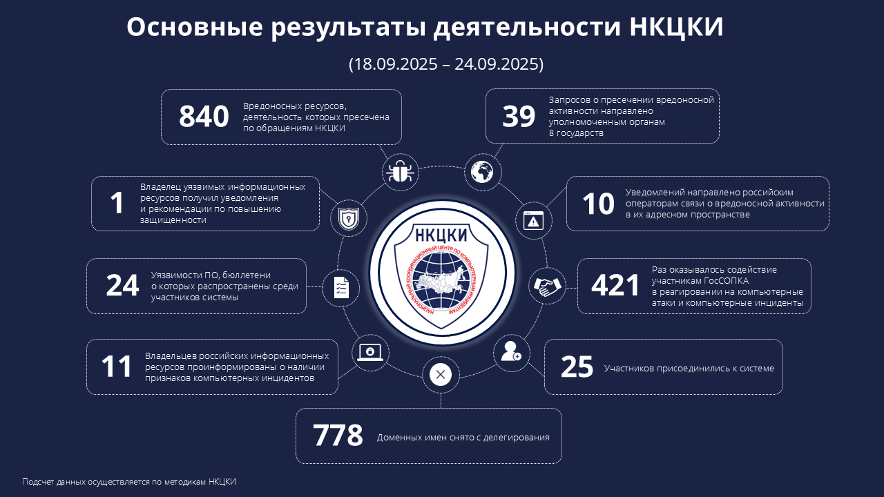 Статистика НКЦКИ за 18.09.2025 - 24.09.2025