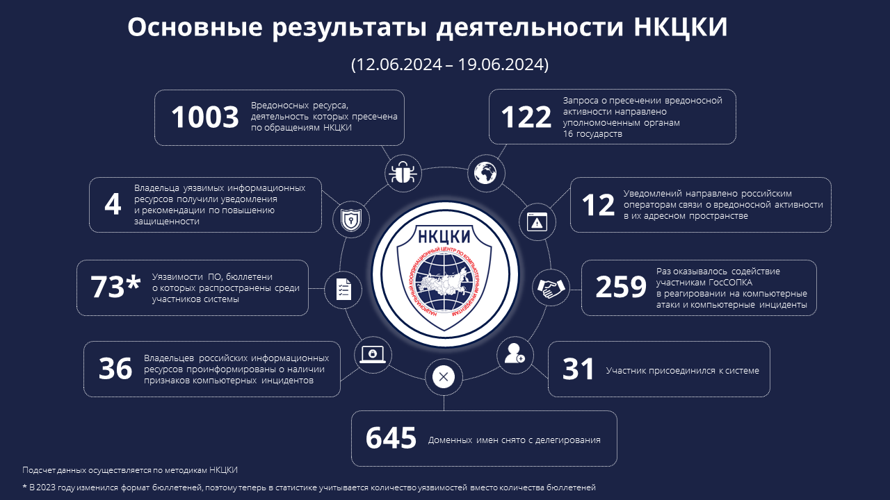 Статистика НКЦКИ за 12.06.2024 - 19.06.2024
