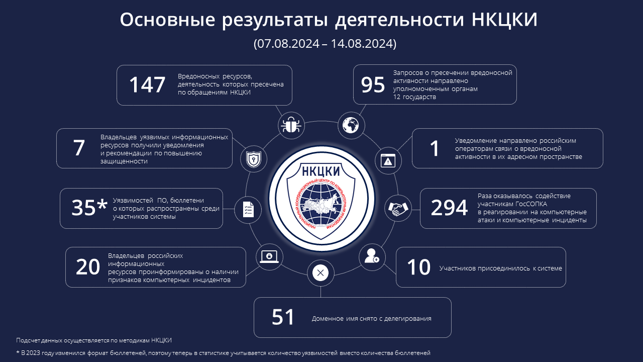 Статистика НКЦКИ за 07.08.2024 - 14.08.2024
