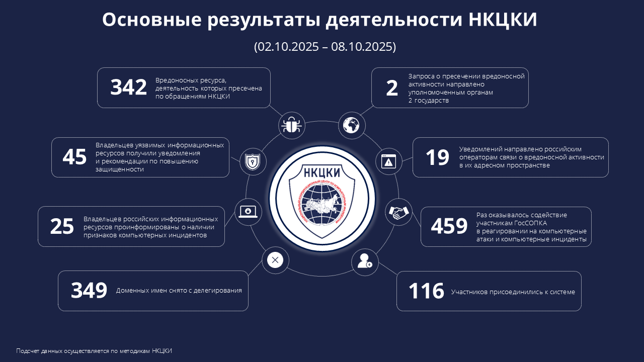 Статистика НКЦКИ за 02.10.2025 - 08.10.2025