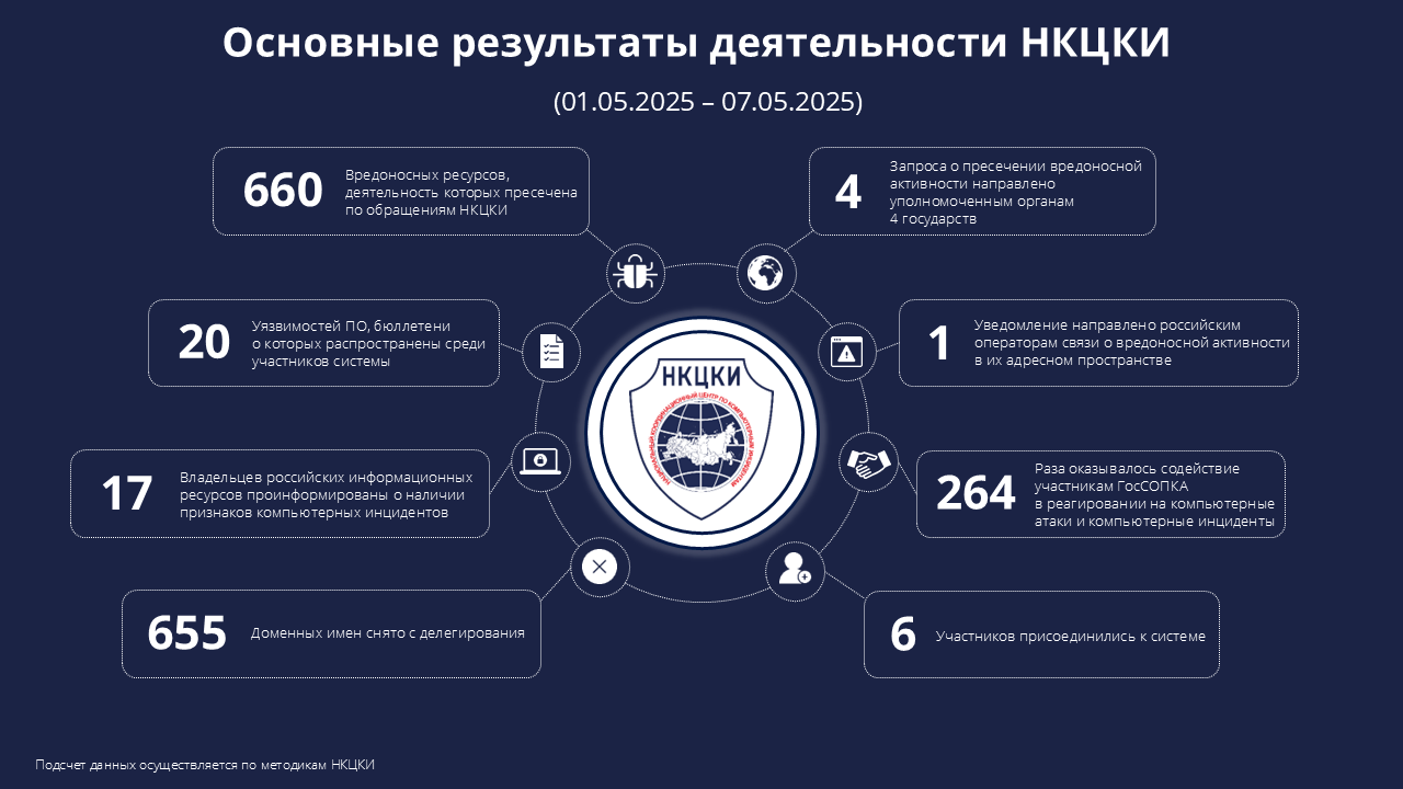 Статистика НКЦКИ за 01.05.2025 - 07.05.2025