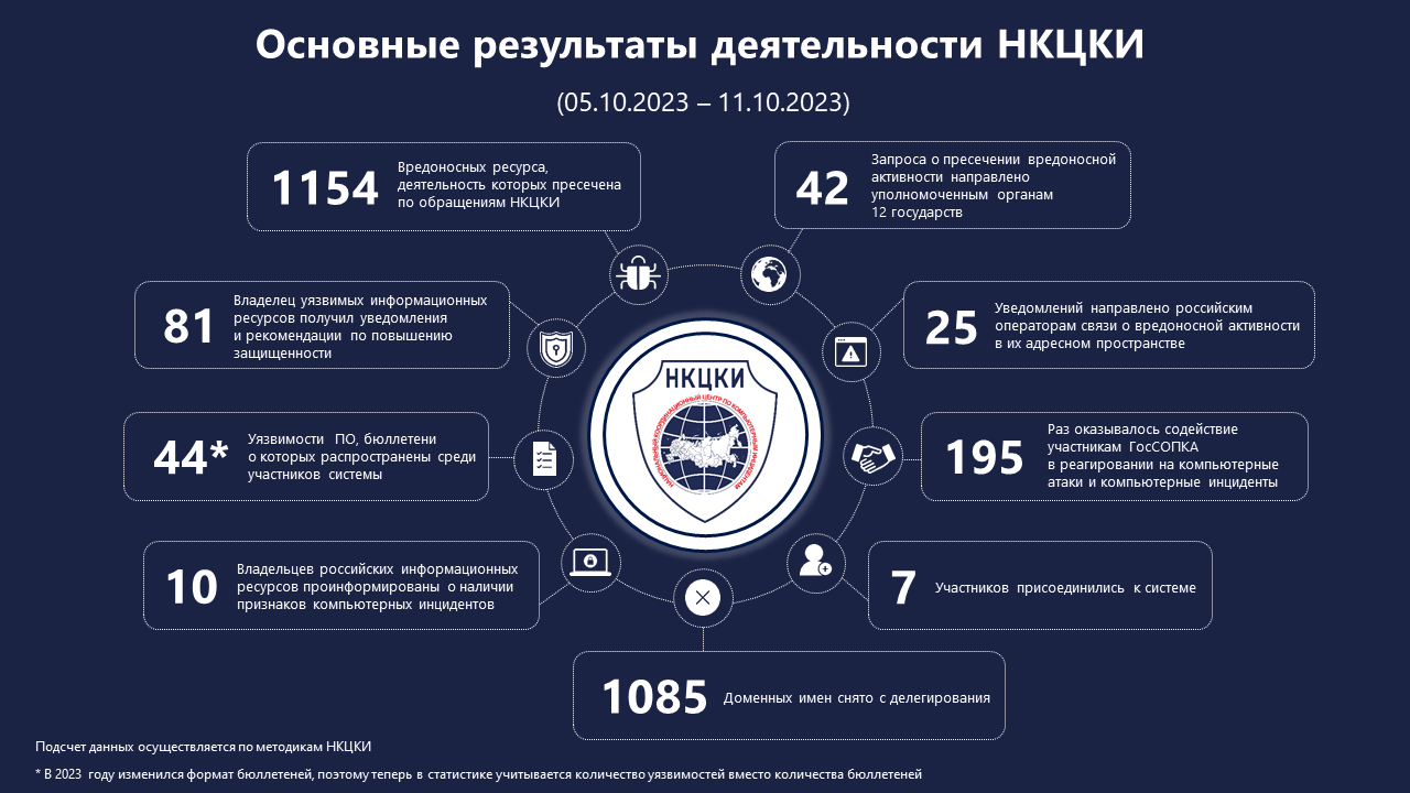 Статистика НКЦКИ за 05.10.2023 - 11.10.2023