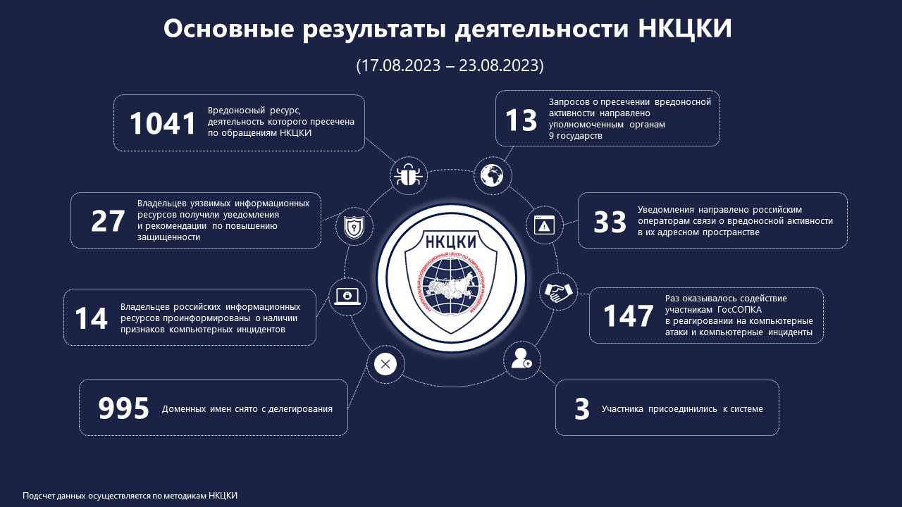 Статистика НКЦКИ за 17.08.2023 - 23.08.2023