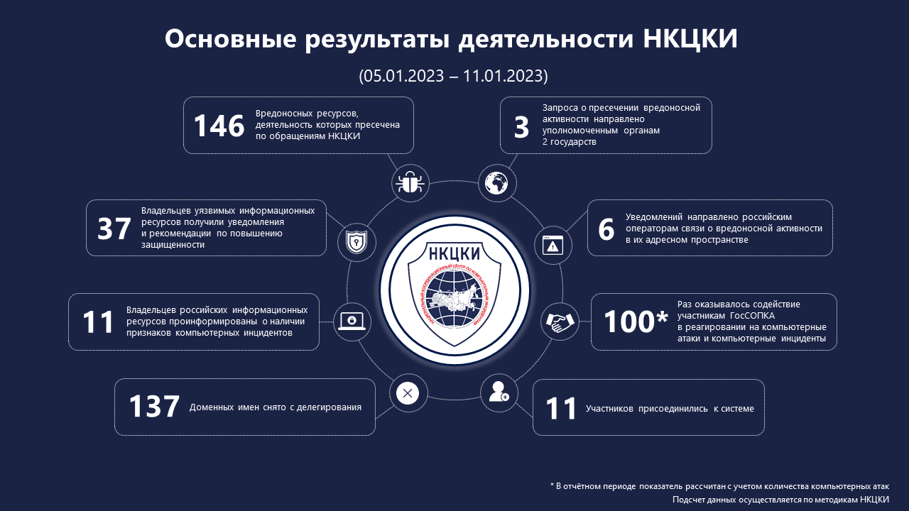 Статистика НКЦКИ за 05.01.2023 - 11.01.2023