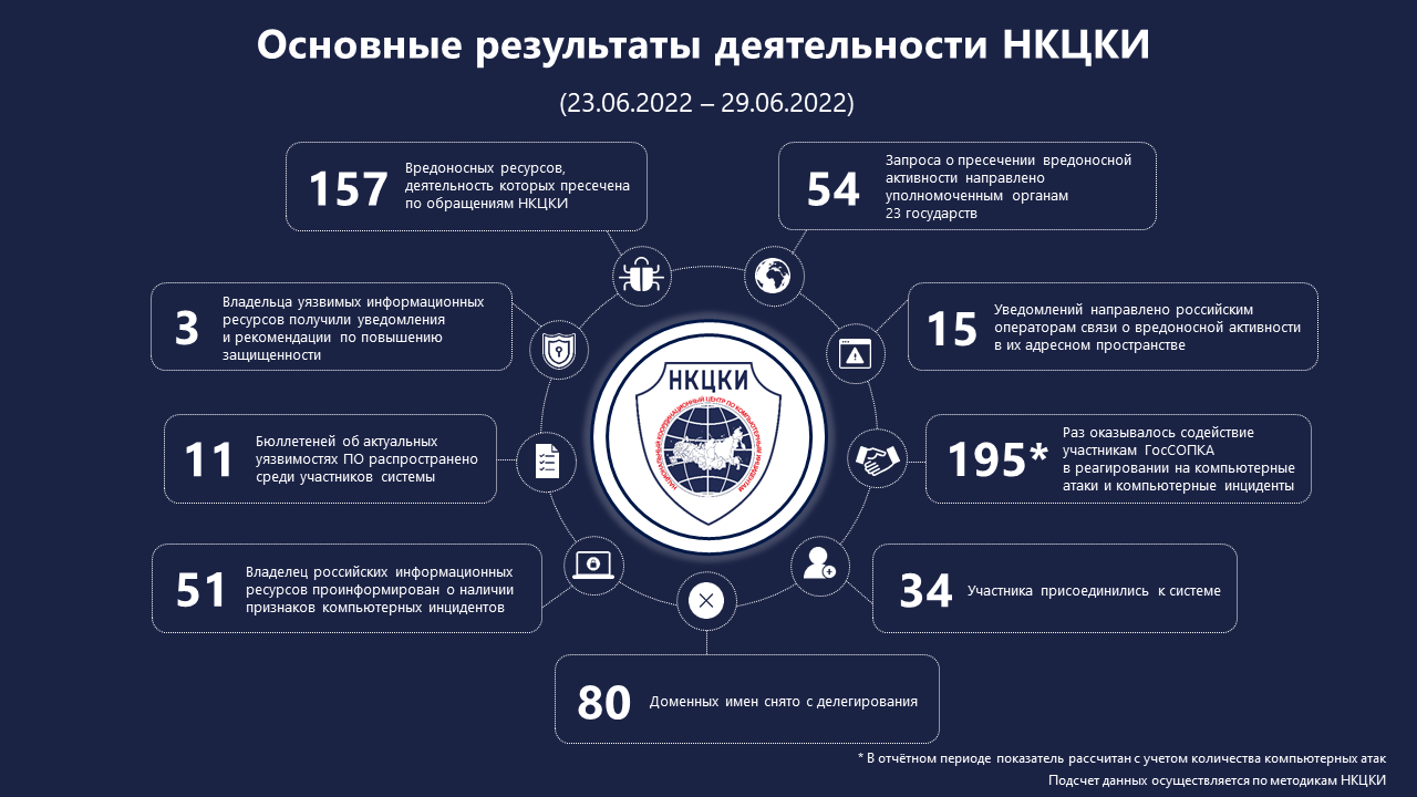 Статистика НКЦКИ за 23.06.2022 - 29.06.2022