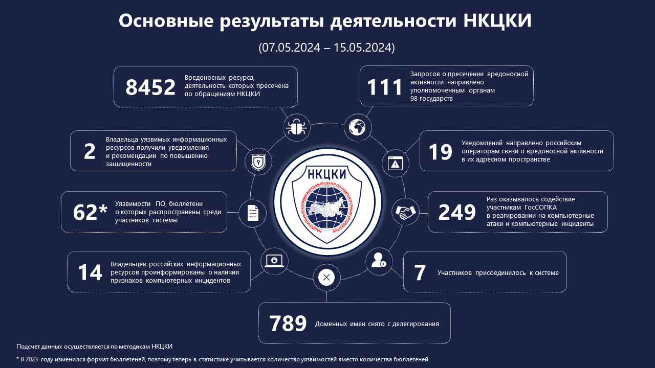 Статистика НКЦКИ за 07.05.2024 - 15.05.2024