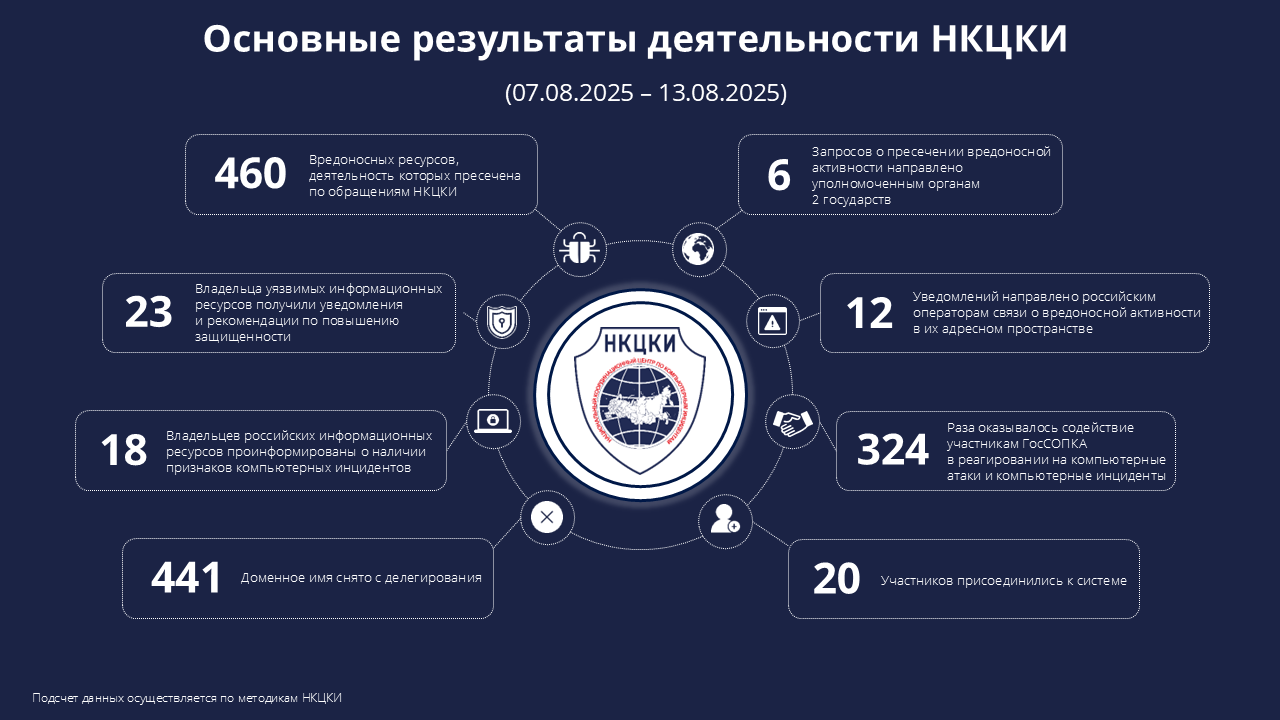 Статистика НКЦКИ за 07.08.2025 - 13.08.2025