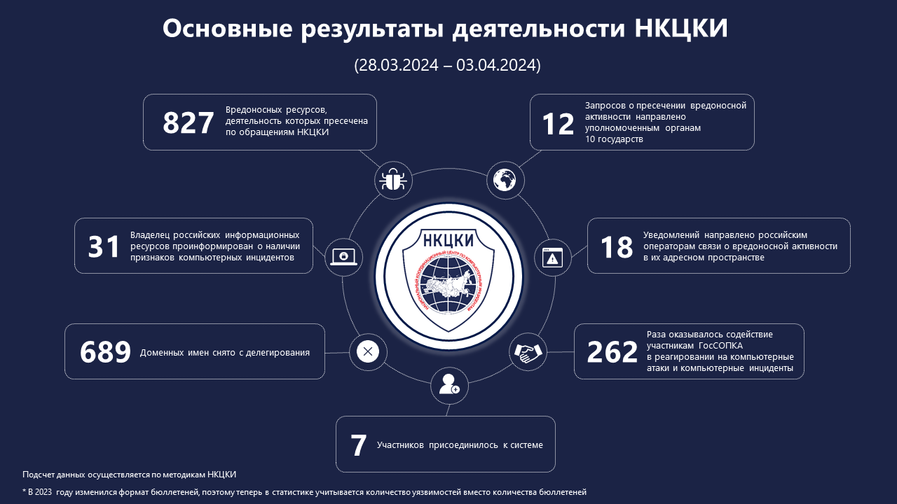 Статистика НКЦКИ за 28.03.2024 - 03.04.2024