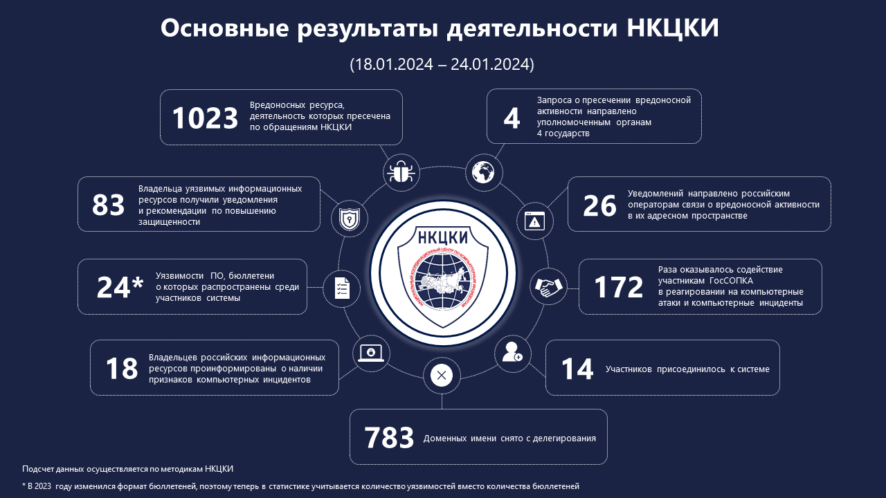 Статистика НКЦКИ за 18.01.2024 - 24.01.2024