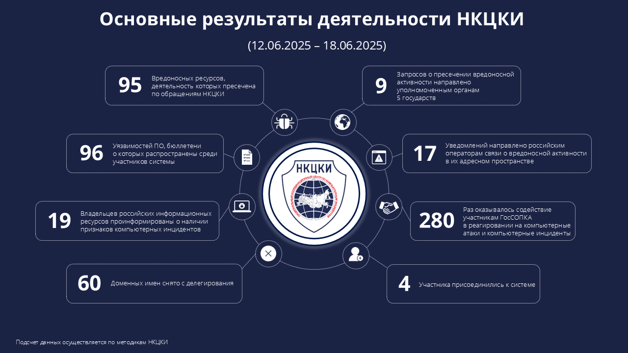 Статистика НКЦКИ за 12.06.2025 - 18.06.2025