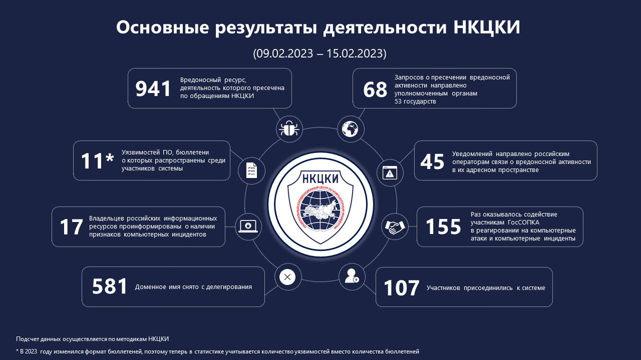 Статистика НКЦКИ за 09.02.2023 - 15.02.2023