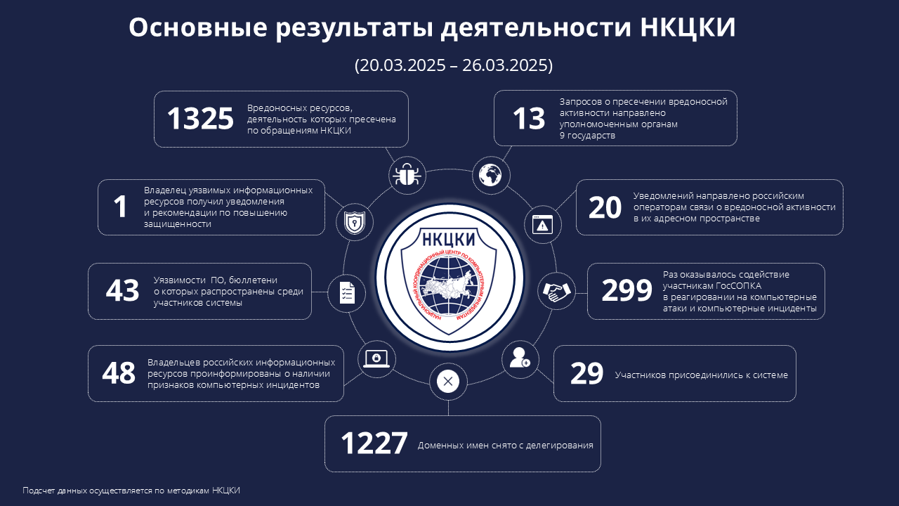 Статистика НКЦКИ за 20.03.2025 - 26.03.2025