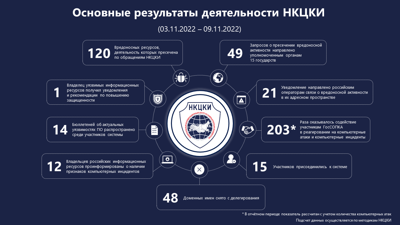 Статистика НКЦКИ за 03.11.2022 - 09.11.2022