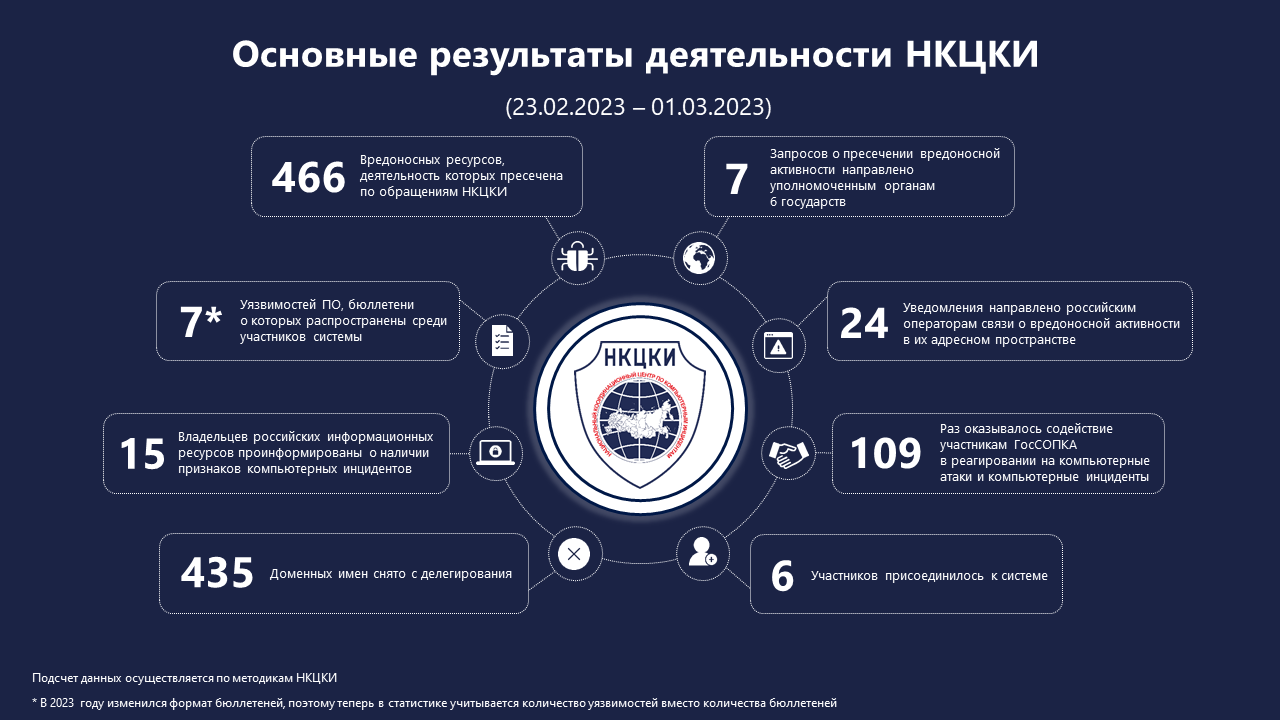 Статистика НКЦКИ за 23.02.2023 - 01.03.2023