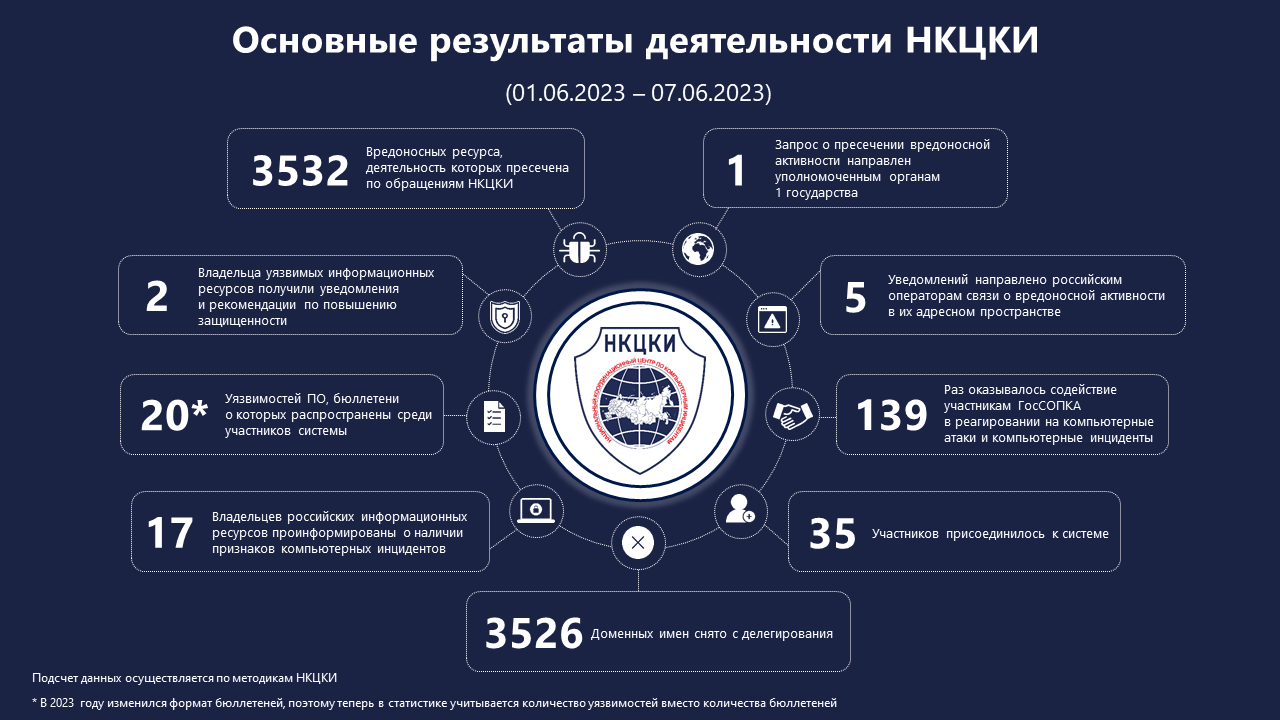 Статистика НКЦКИ за 01.06.2023 - 07.06.2023